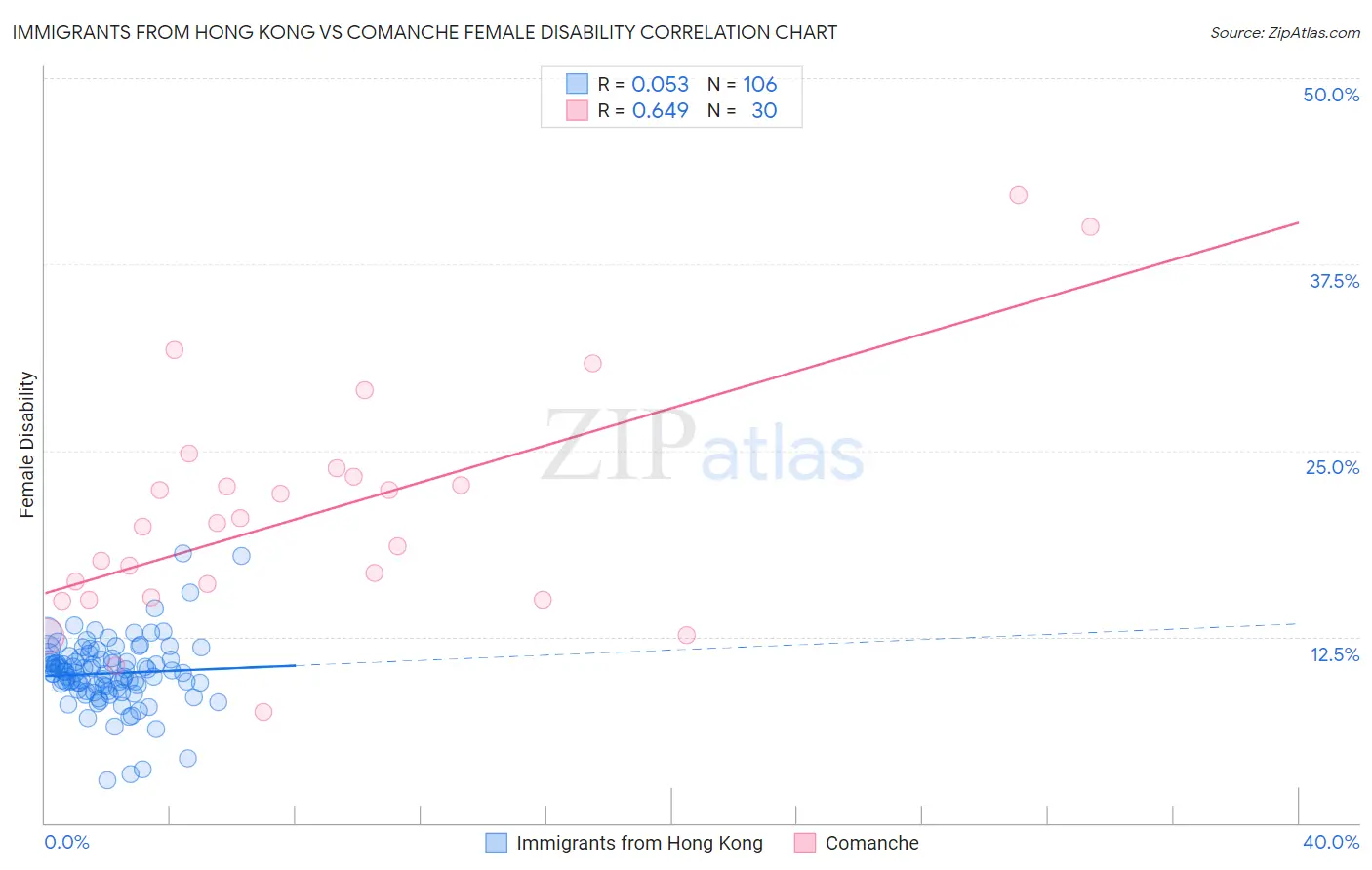 Immigrants from Hong Kong vs Comanche Female Disability