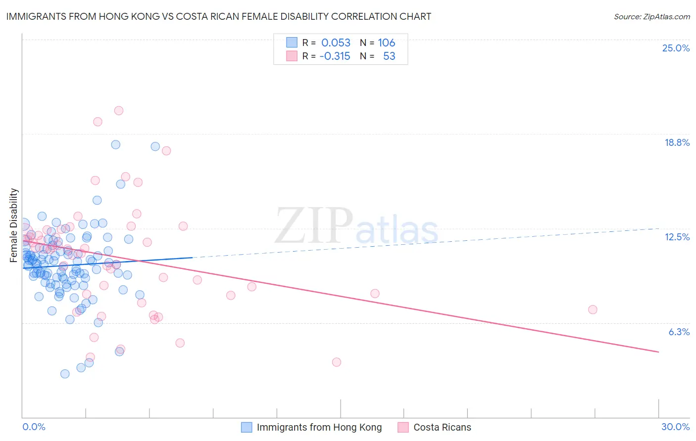 Immigrants from Hong Kong vs Costa Rican Female Disability