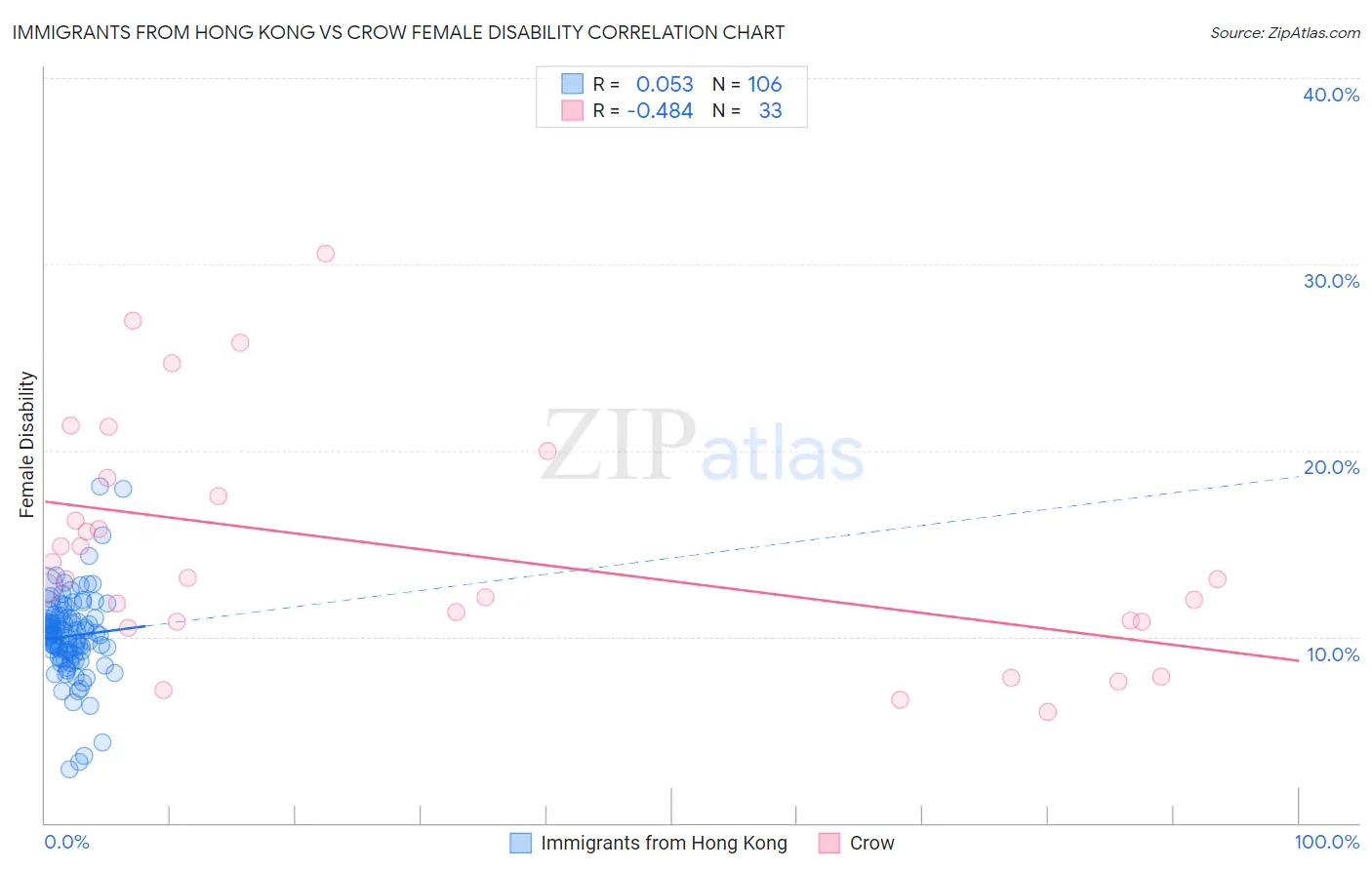 Immigrants from Hong Kong vs Crow Female Disability