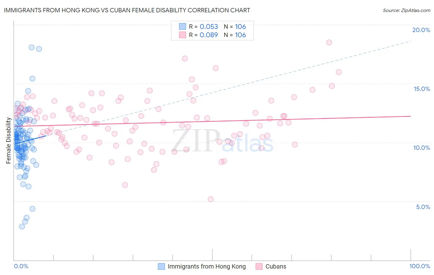 Immigrants from Hong Kong vs Cuban Female Disability