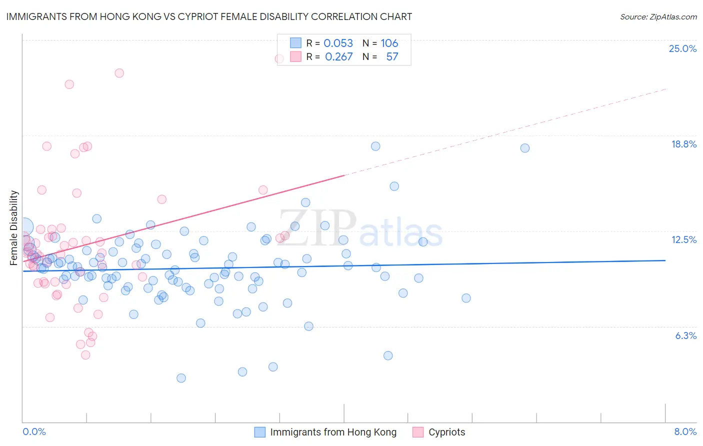 Immigrants from Hong Kong vs Cypriot Female Disability