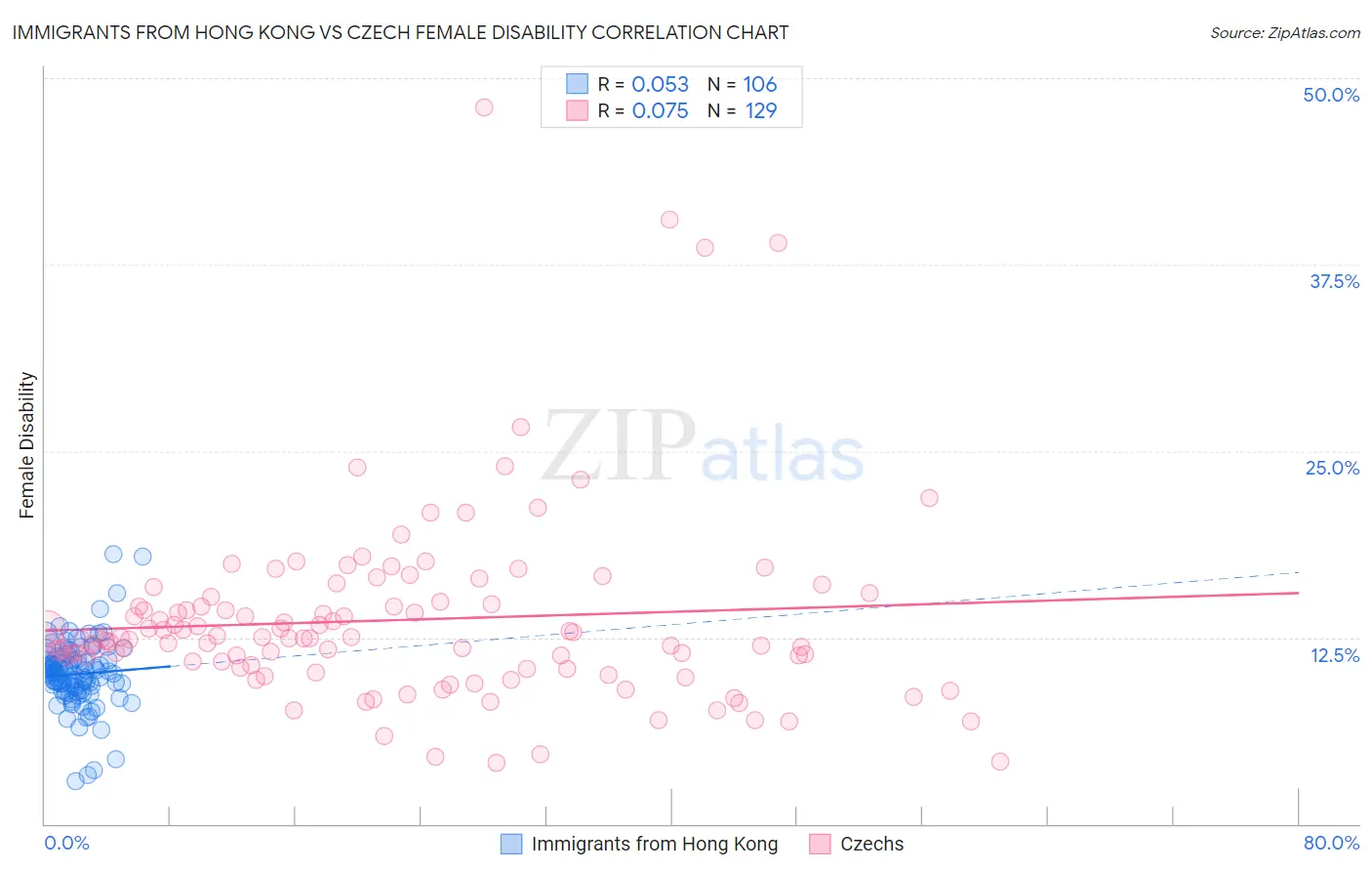 Immigrants from Hong Kong vs Czech Female Disability