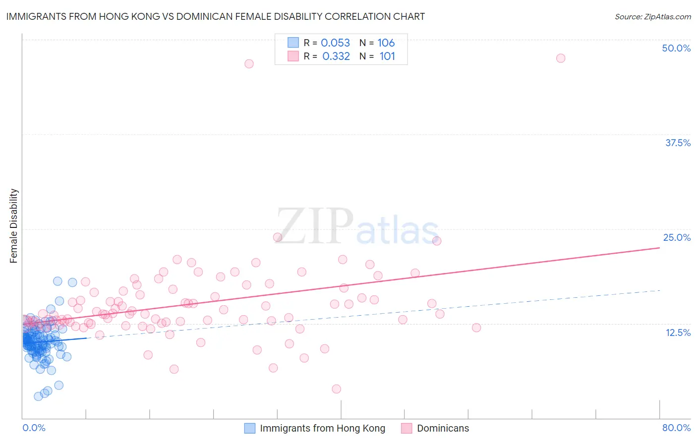 Immigrants from Hong Kong vs Dominican Female Disability