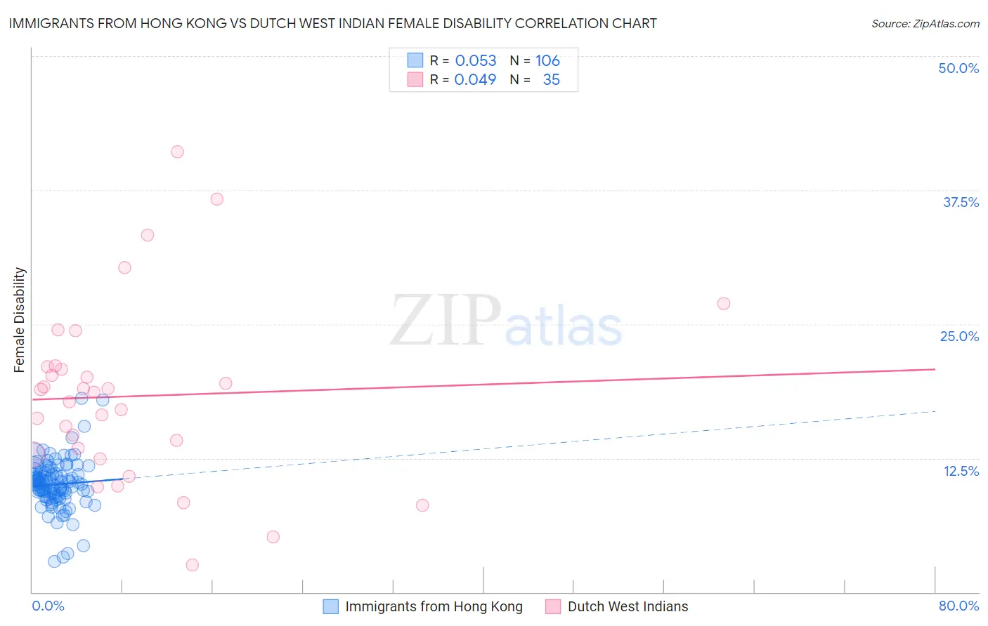 Immigrants from Hong Kong vs Dutch West Indian Female Disability