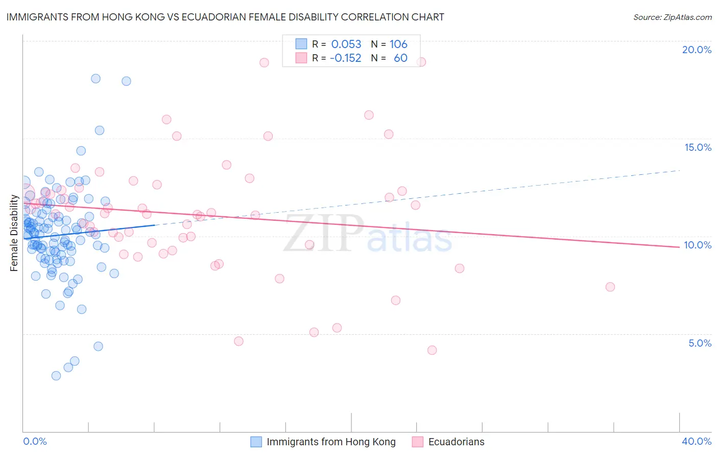 Immigrants from Hong Kong vs Ecuadorian Female Disability