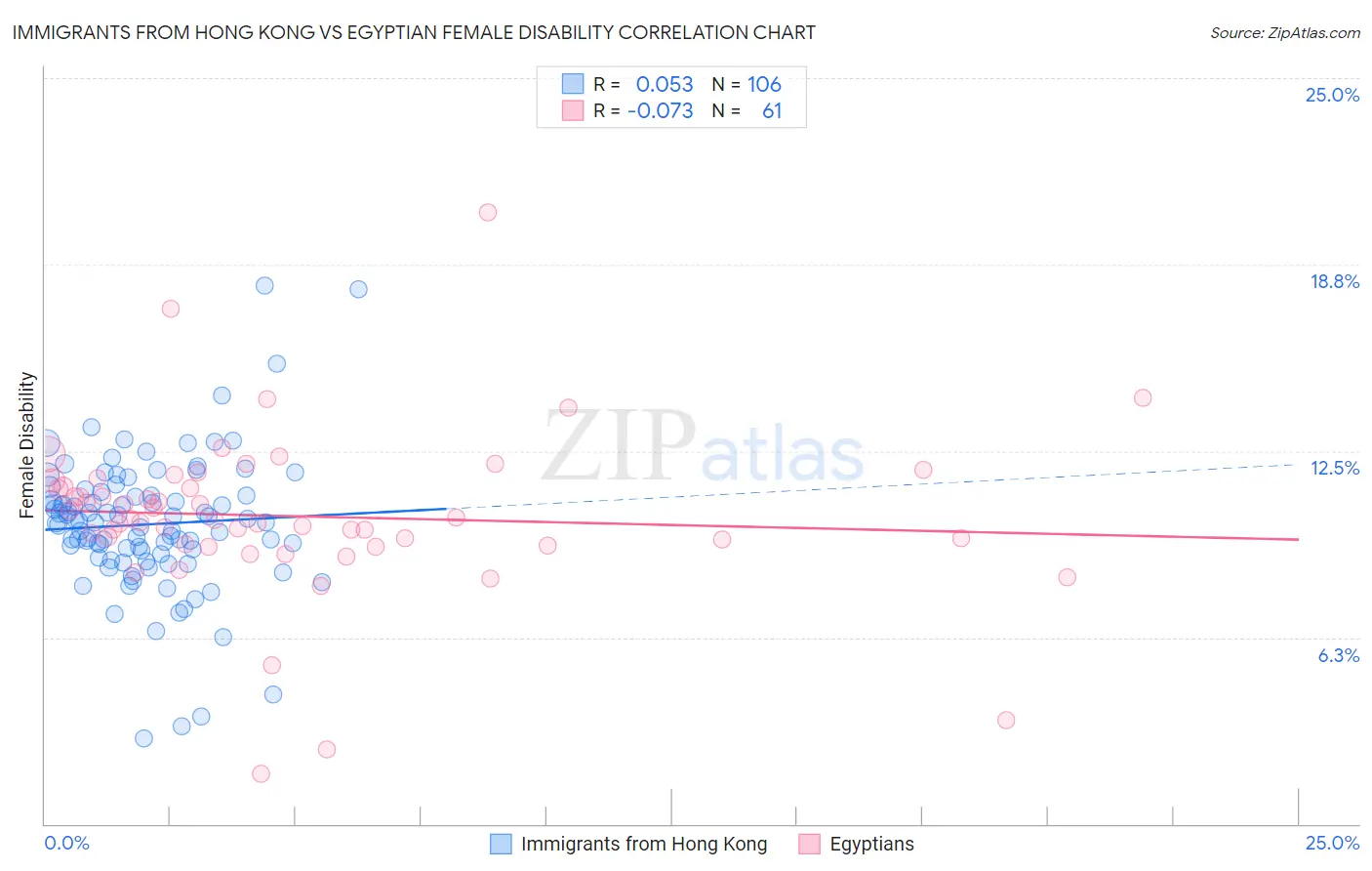 Immigrants from Hong Kong vs Egyptian Female Disability