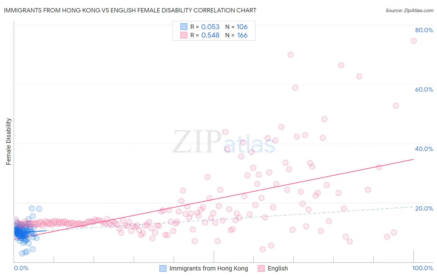 Immigrants from Hong Kong vs English Female Disability