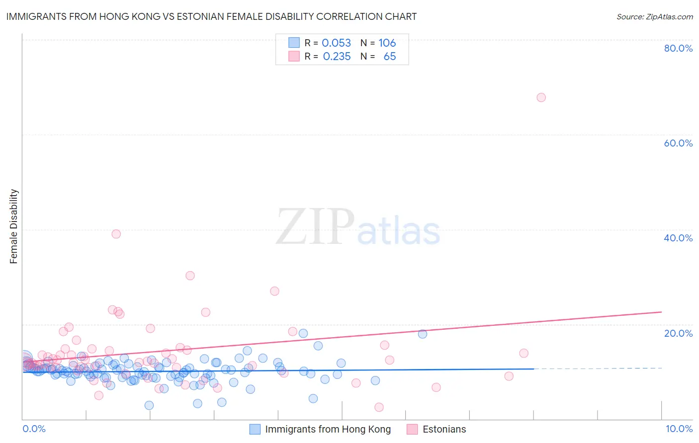 Immigrants from Hong Kong vs Estonian Female Disability