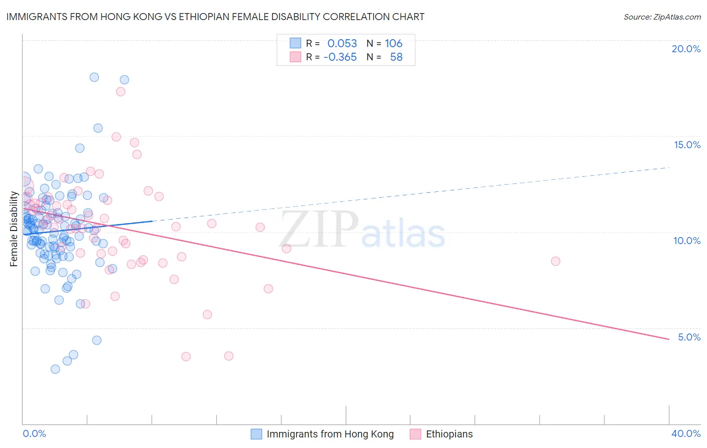Immigrants from Hong Kong vs Ethiopian Female Disability