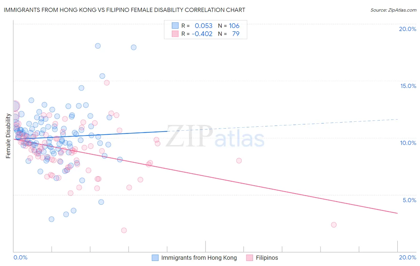 Immigrants from Hong Kong vs Filipino Female Disability