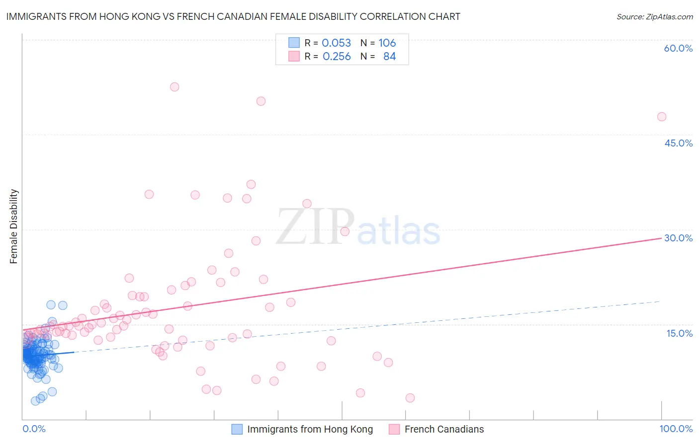 Immigrants from Hong Kong vs French Canadian Female Disability