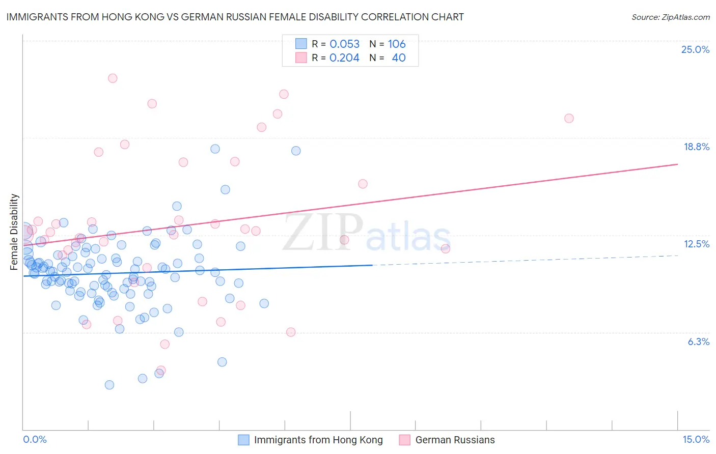 Immigrants from Hong Kong vs German Russian Female Disability