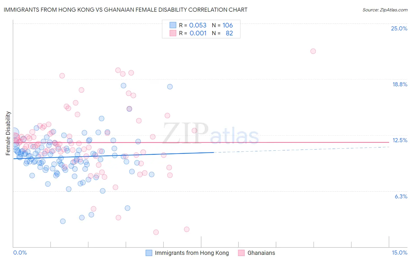 Immigrants from Hong Kong vs Ghanaian Female Disability