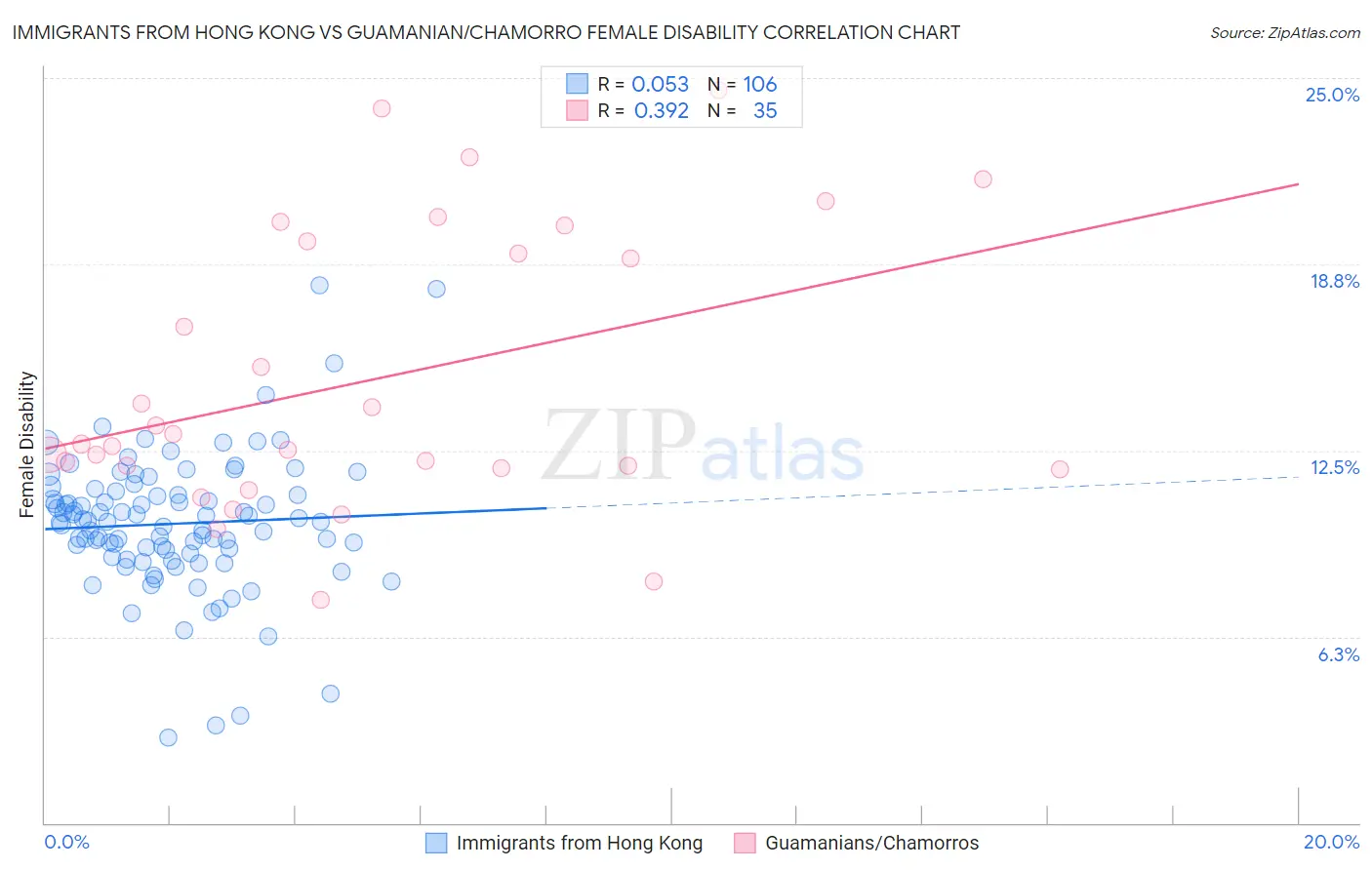 Immigrants from Hong Kong vs Guamanian/Chamorro Female Disability