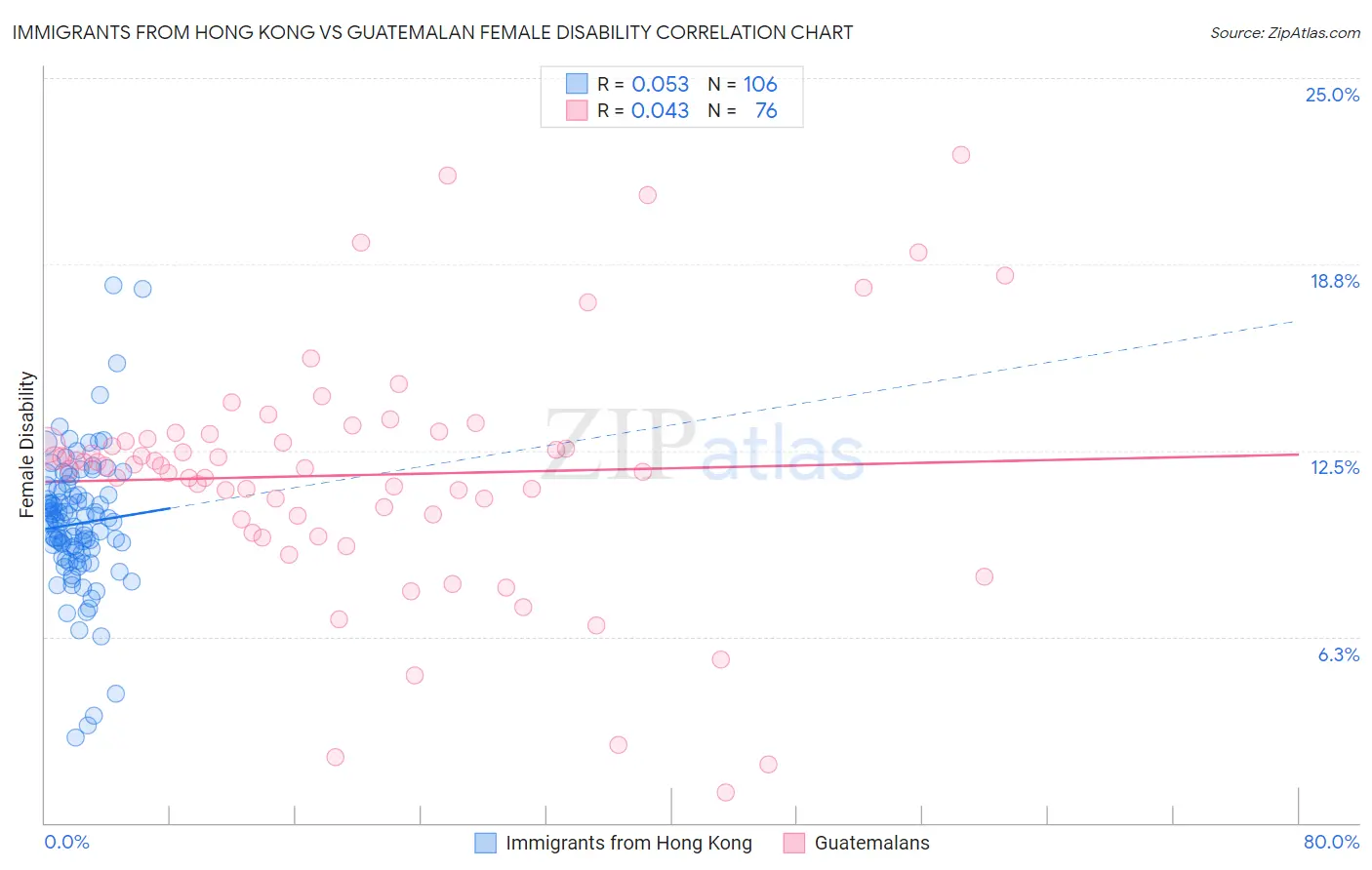 Immigrants from Hong Kong vs Guatemalan Female Disability