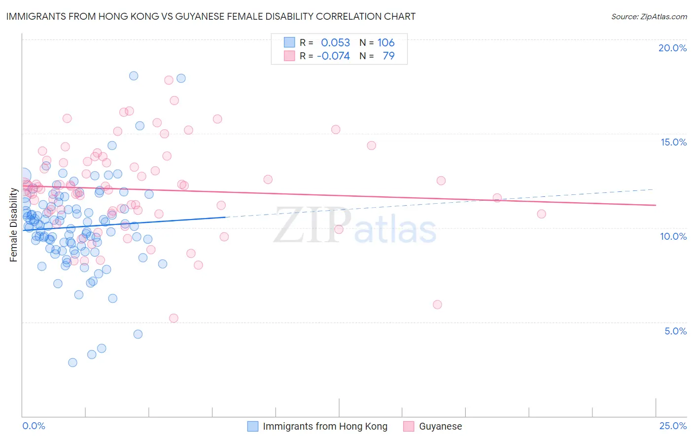 Immigrants from Hong Kong vs Guyanese Female Disability