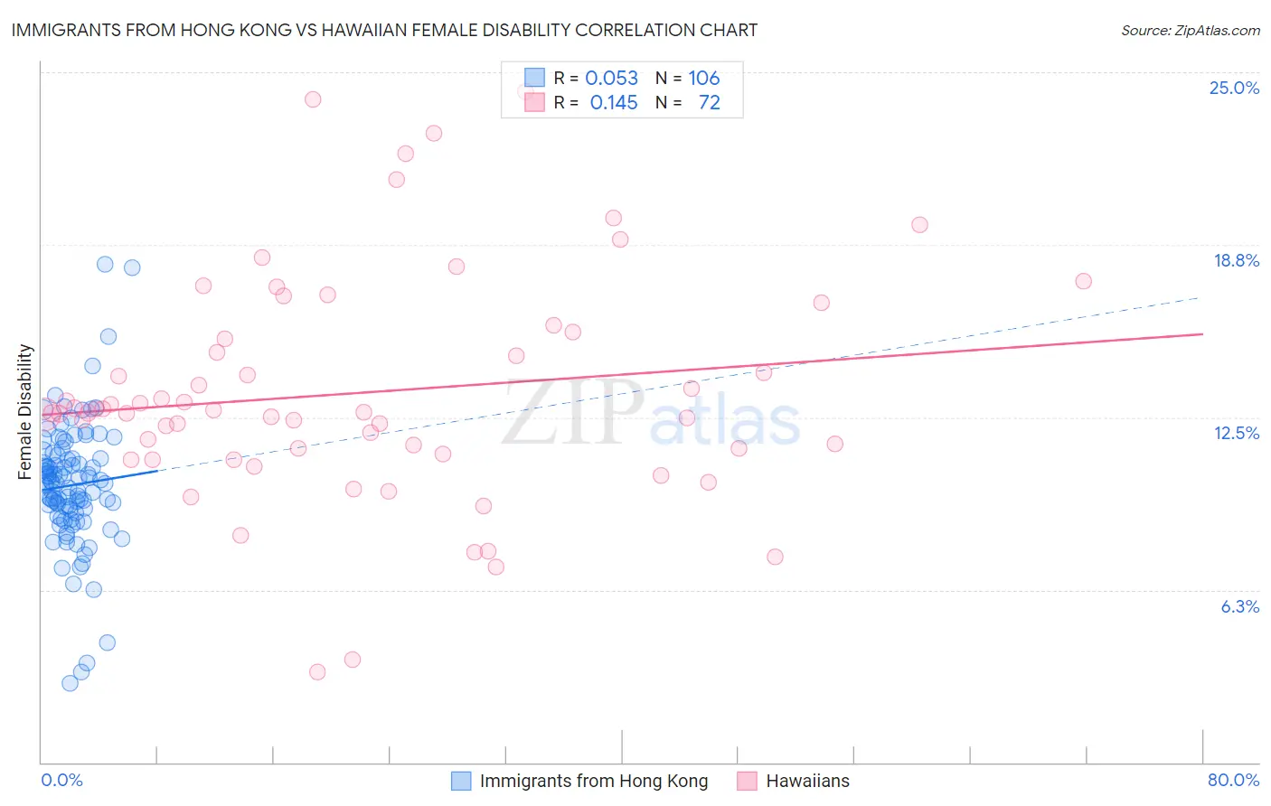 Immigrants from Hong Kong vs Hawaiian Female Disability
