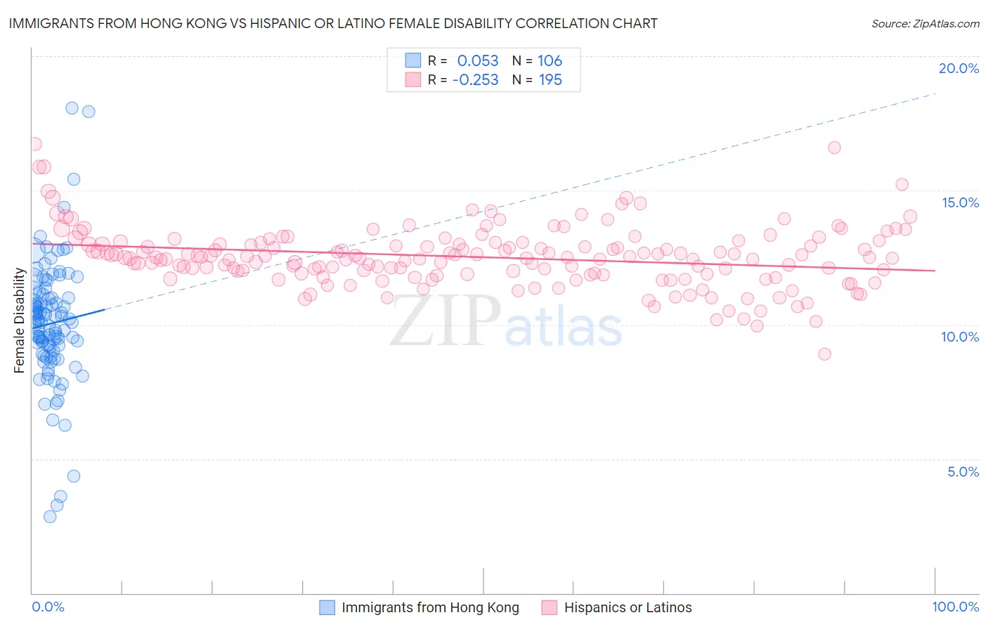 Immigrants from Hong Kong vs Hispanic or Latino Female Disability