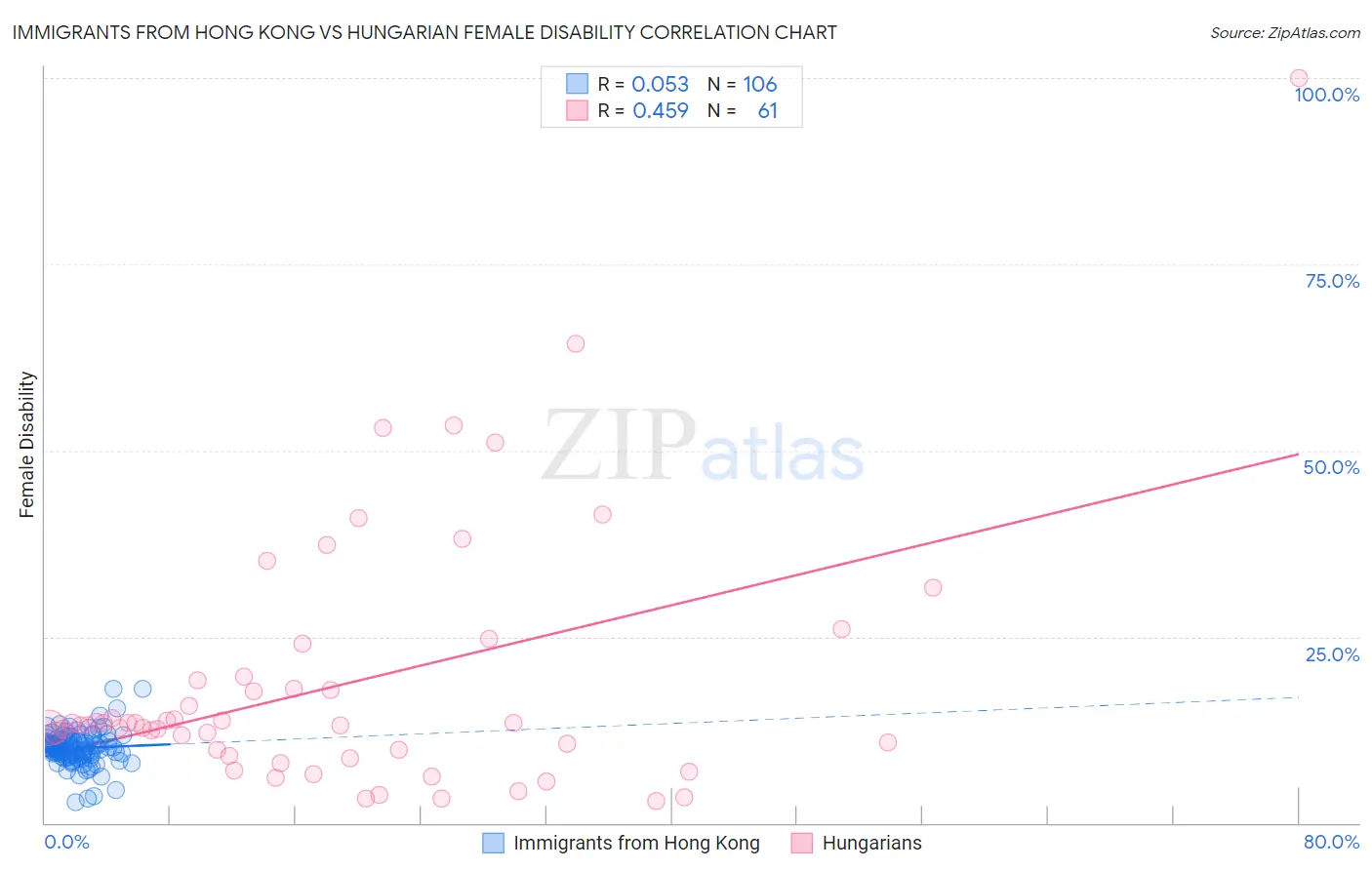 Immigrants from Hong Kong vs Hungarian Female Disability