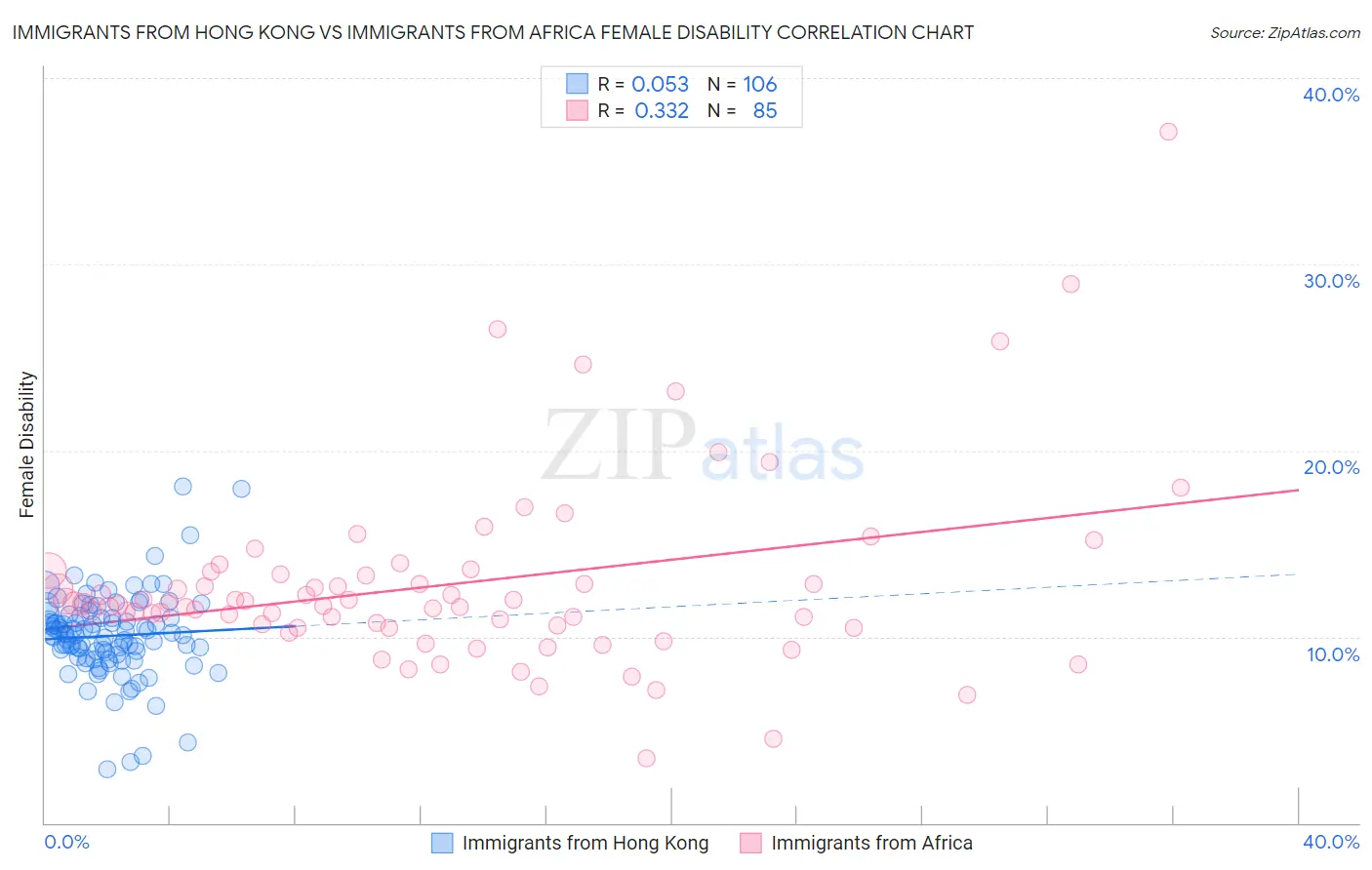 Immigrants from Hong Kong vs Immigrants from Africa Female Disability