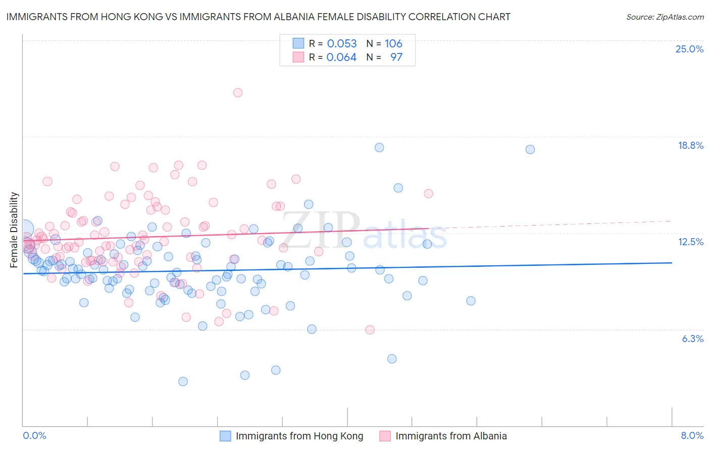 Immigrants from Hong Kong vs Immigrants from Albania Female Disability