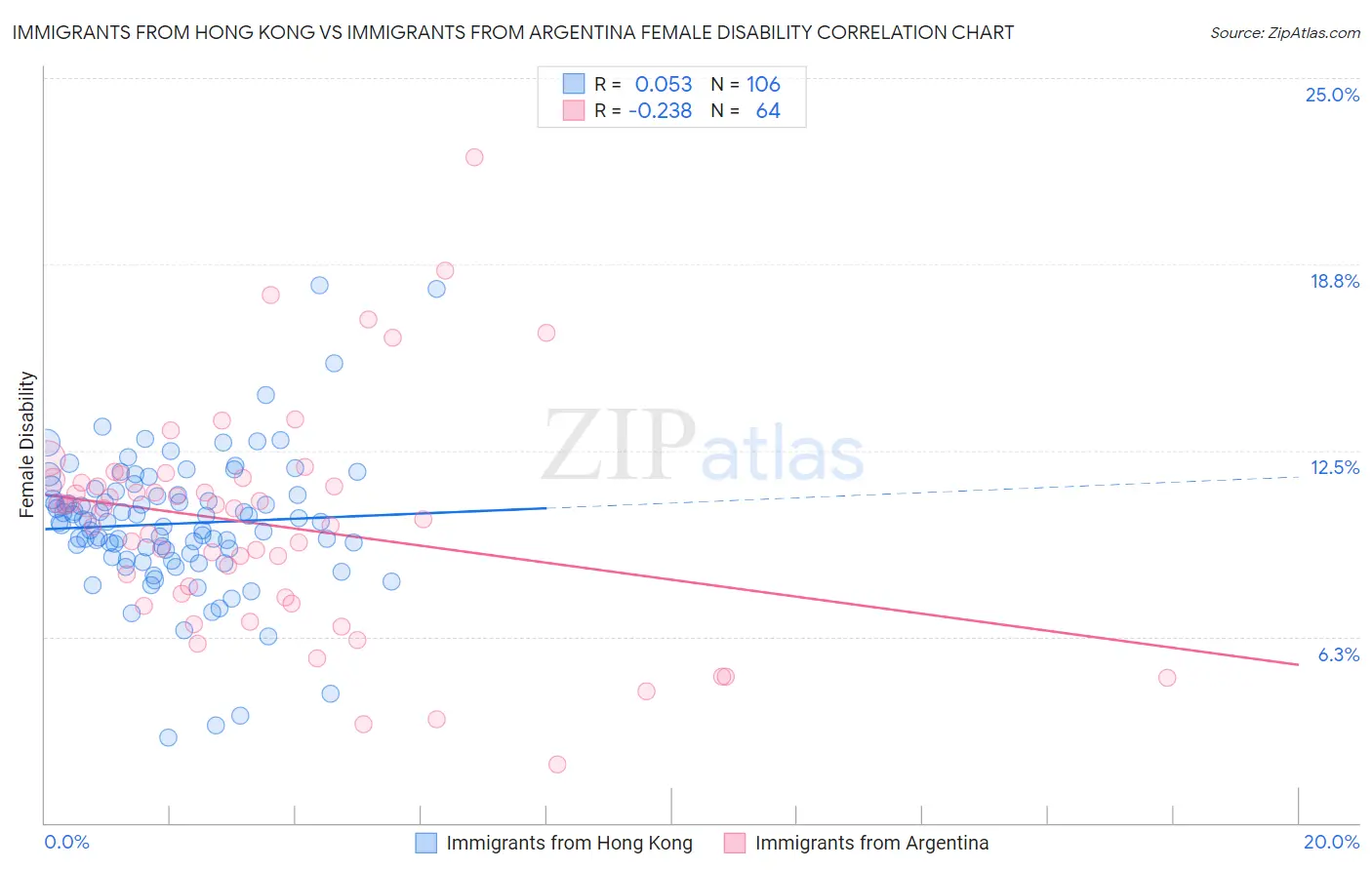 Immigrants from Hong Kong vs Immigrants from Argentina Female Disability