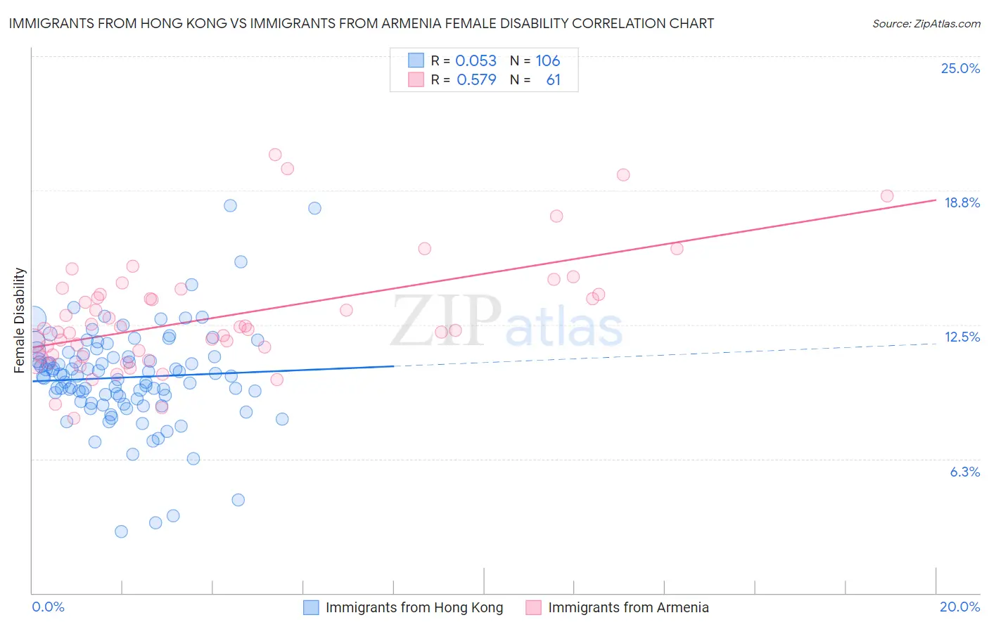Immigrants from Hong Kong vs Immigrants from Armenia Female Disability