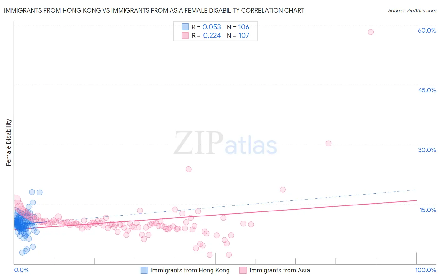 Immigrants from Hong Kong vs Immigrants from Asia Female Disability