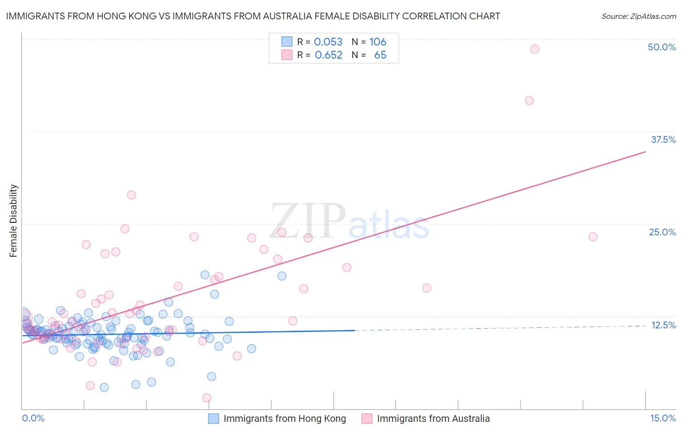 Immigrants from Hong Kong vs Immigrants from Australia Female Disability