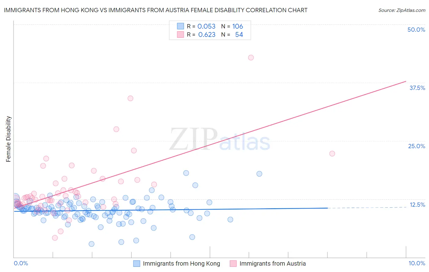 Immigrants from Hong Kong vs Immigrants from Austria Female Disability