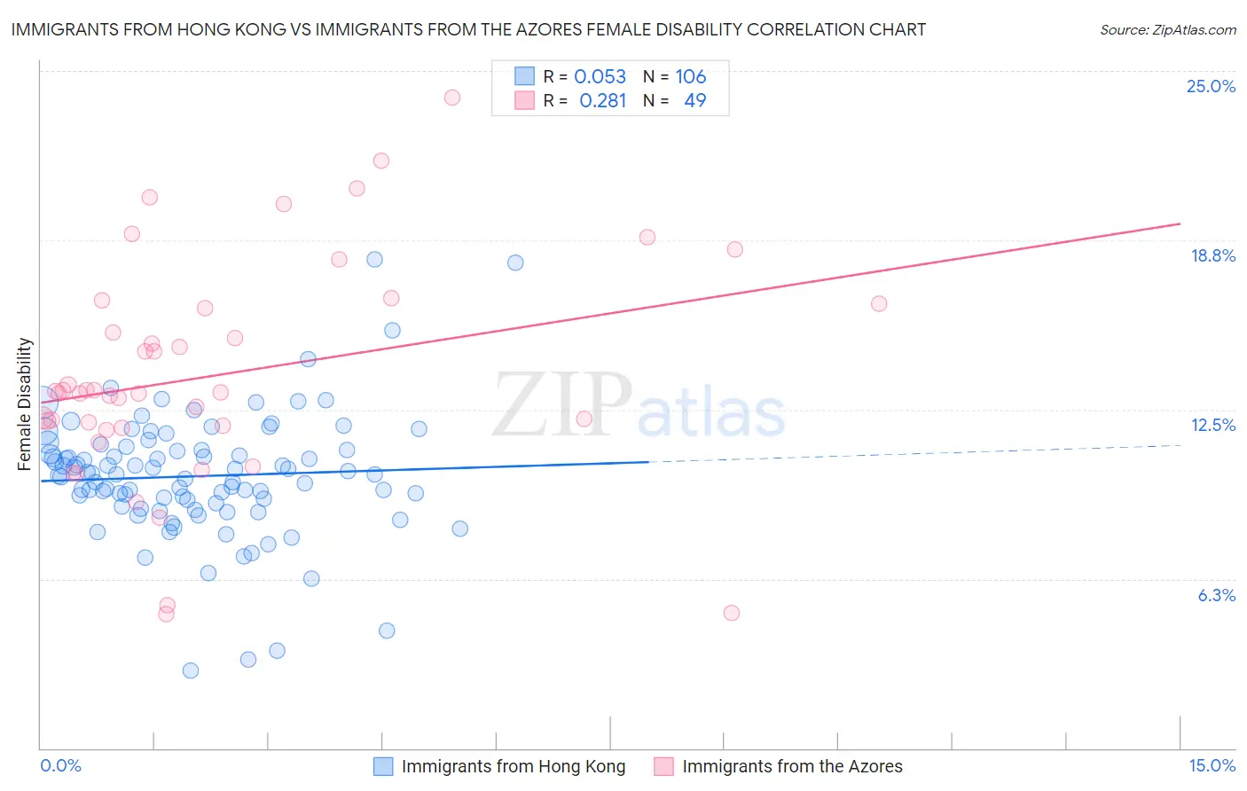 Immigrants from Hong Kong vs Immigrants from the Azores Female Disability