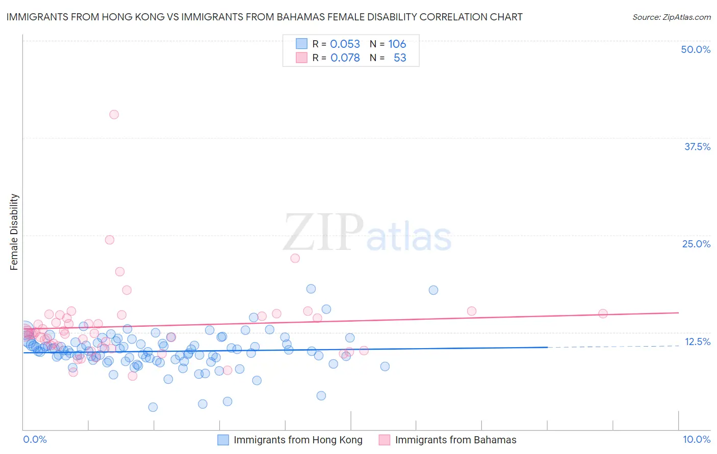Immigrants from Hong Kong vs Immigrants from Bahamas Female Disability