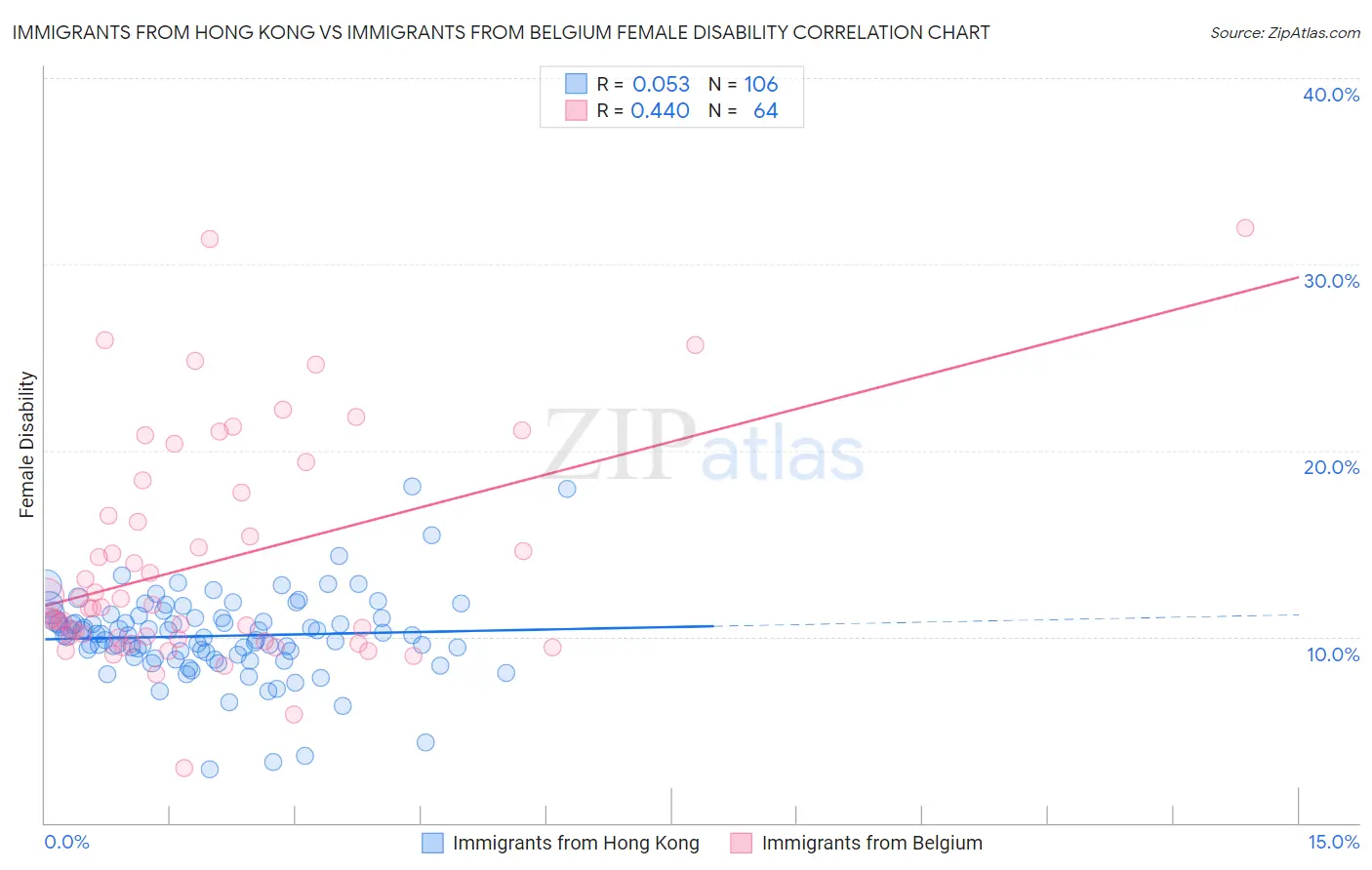 Immigrants from Hong Kong vs Immigrants from Belgium Female Disability