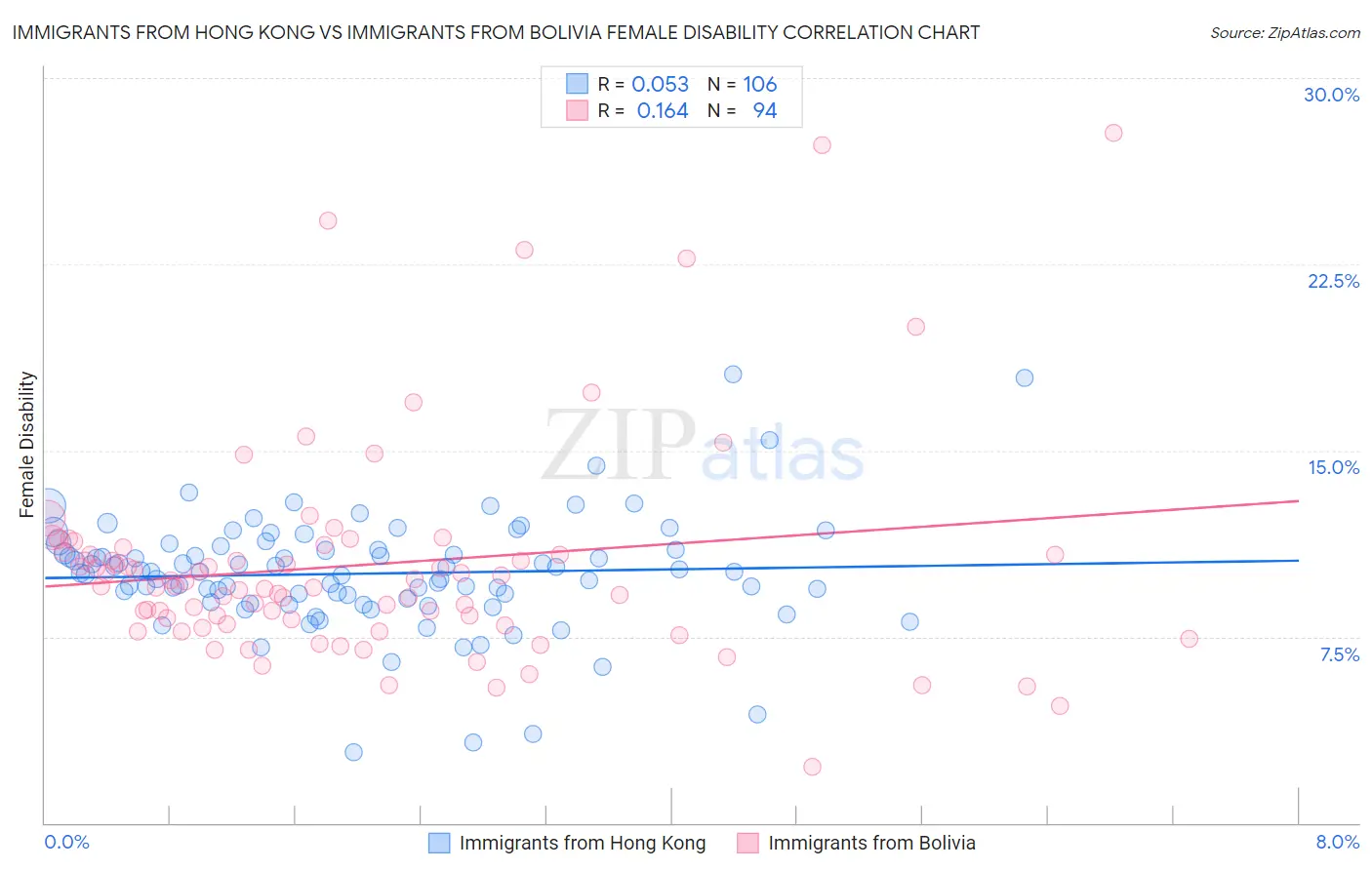 Immigrants from Hong Kong vs Immigrants from Bolivia Female Disability