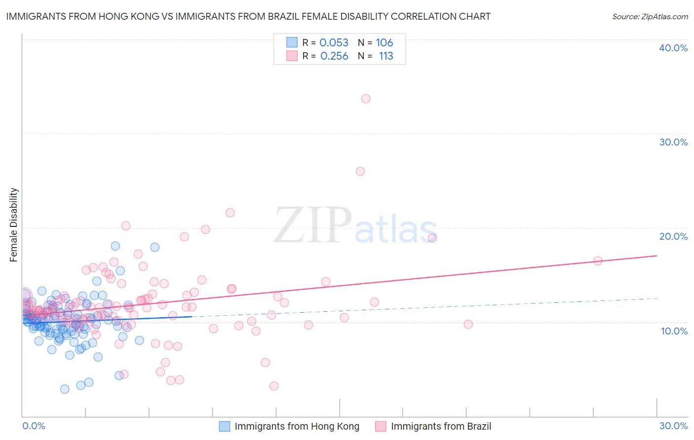 Immigrants from Hong Kong vs Immigrants from Brazil Female Disability