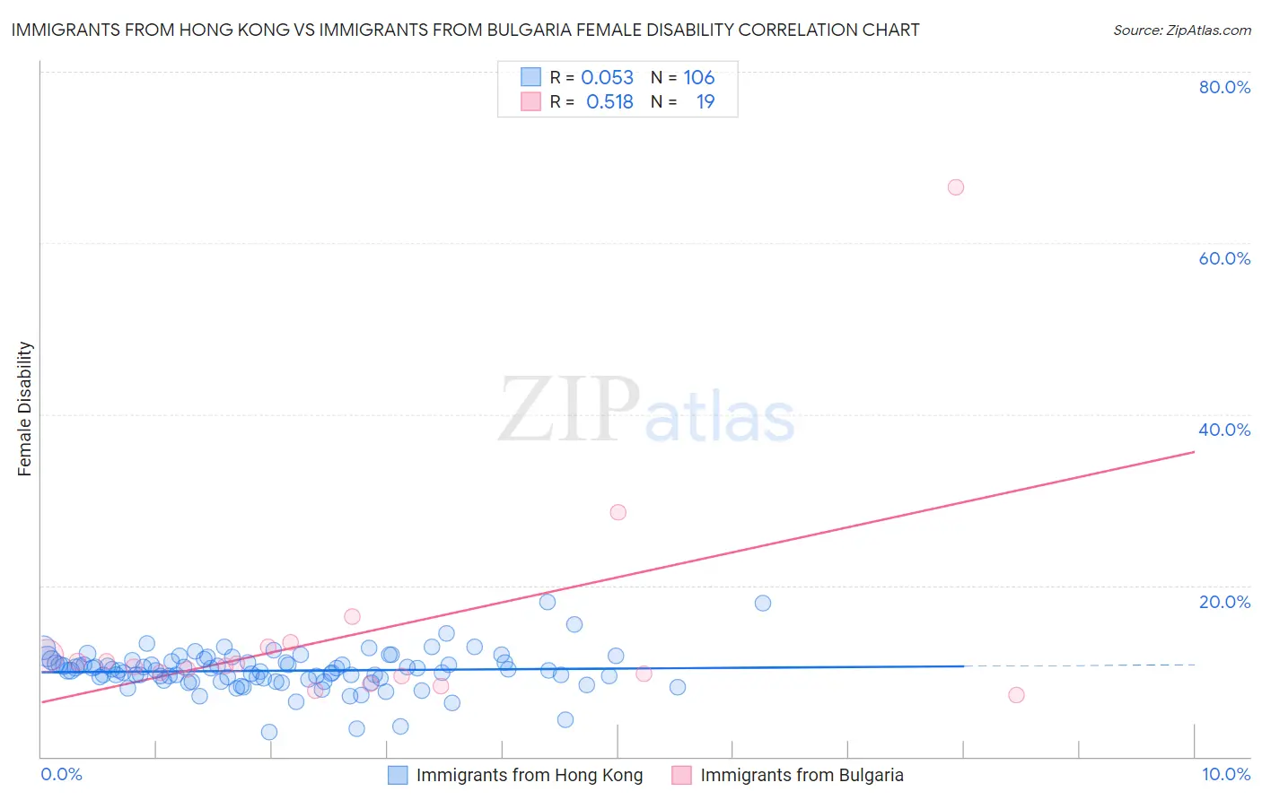 Immigrants from Hong Kong vs Immigrants from Bulgaria Female Disability