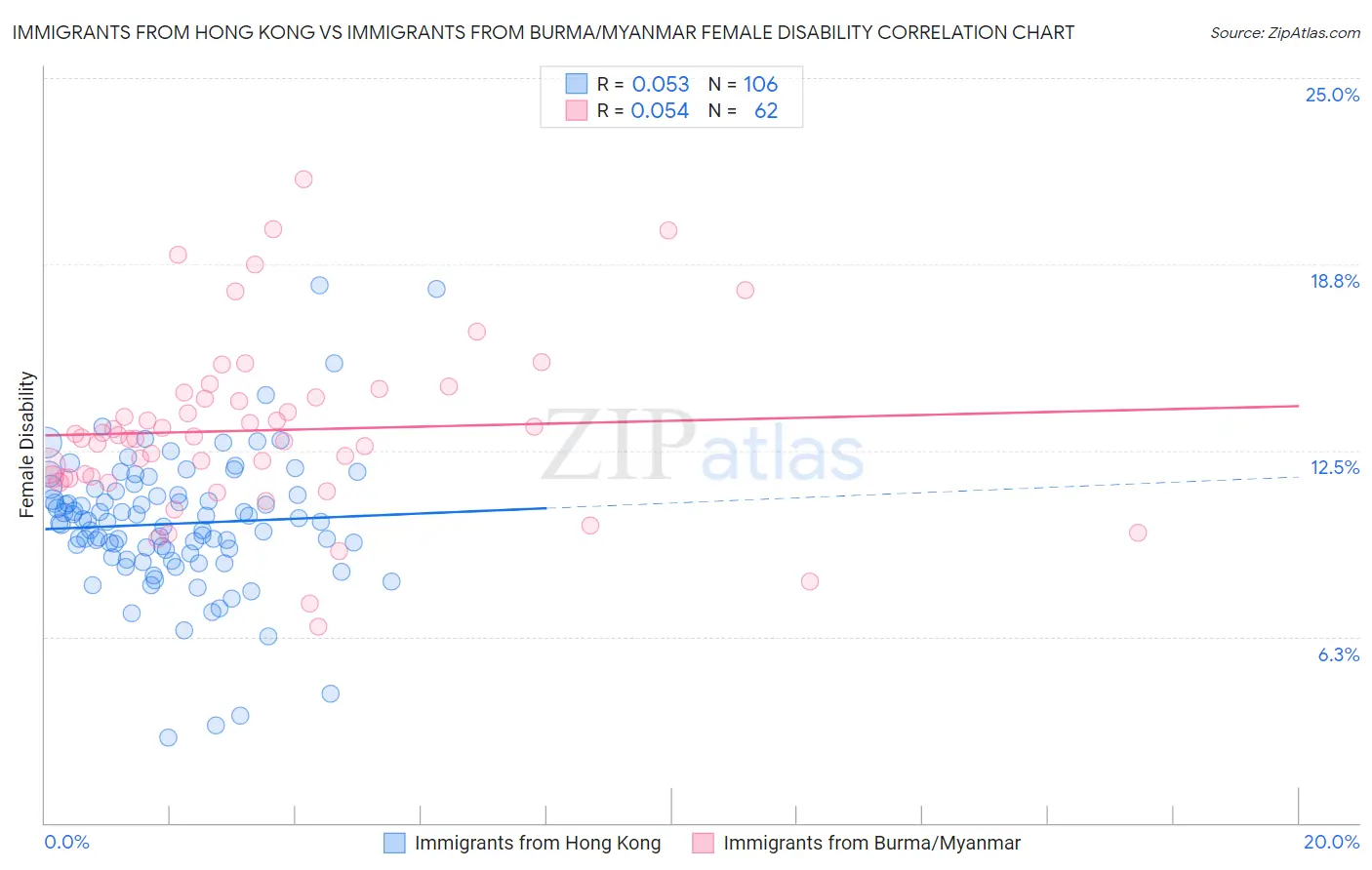 Immigrants from Hong Kong vs Immigrants from Burma/Myanmar Female Disability