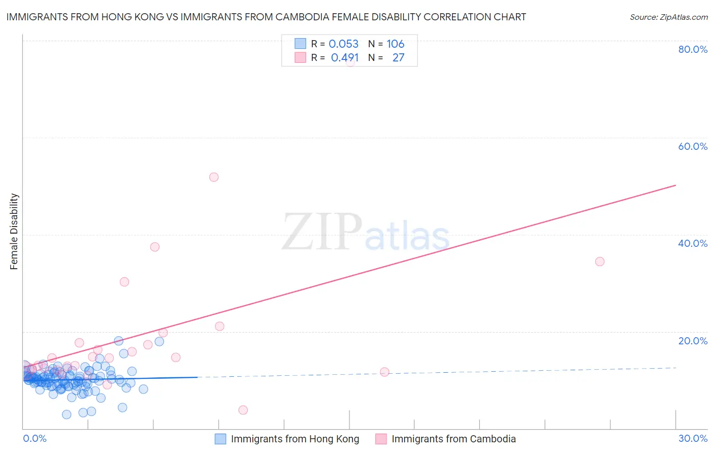 Immigrants from Hong Kong vs Immigrants from Cambodia Female Disability