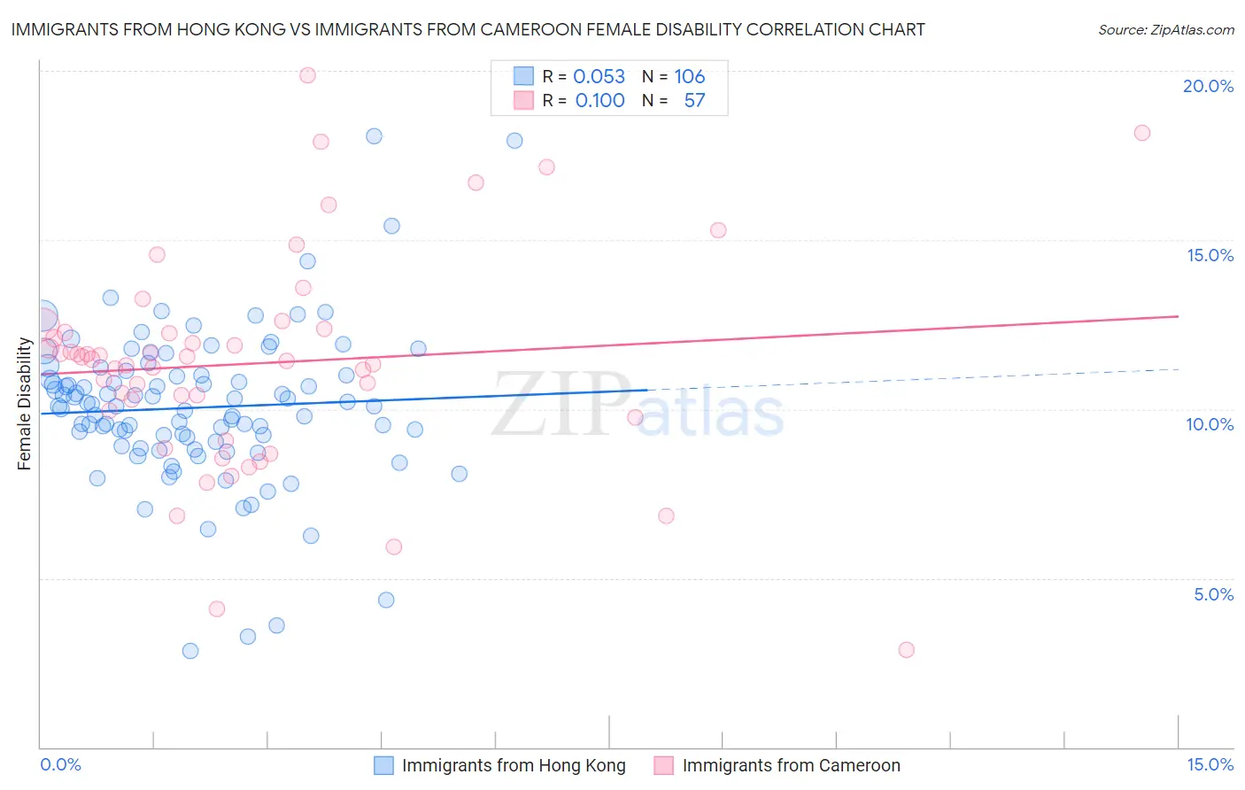 Immigrants from Hong Kong vs Immigrants from Cameroon Female Disability