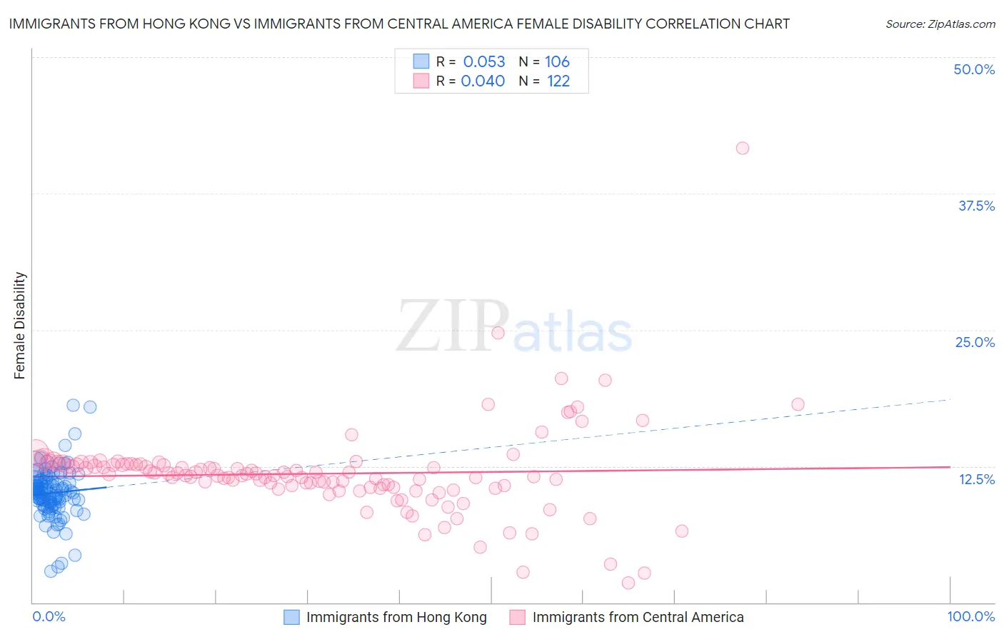 Immigrants from Hong Kong vs Immigrants from Central America Female Disability