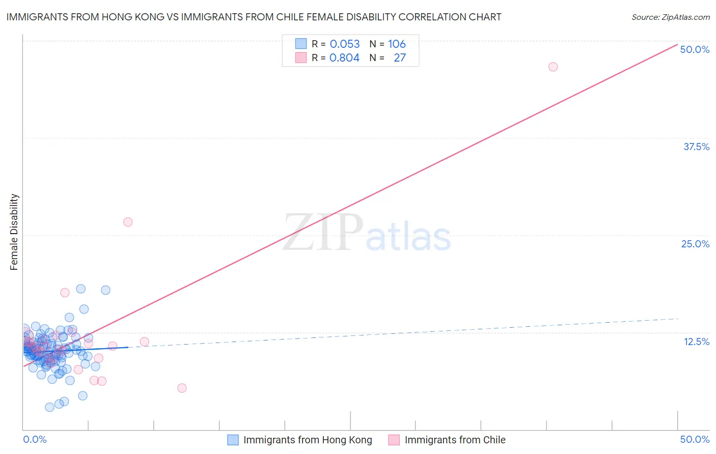 Immigrants from Hong Kong vs Immigrants from Chile Female Disability