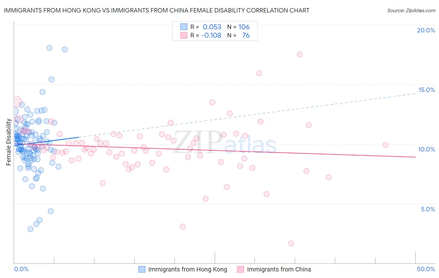 Immigrants from Hong Kong vs Immigrants from China Female Disability