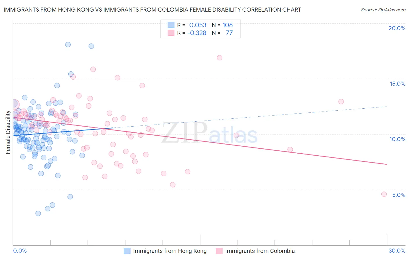 Immigrants from Hong Kong vs Immigrants from Colombia Female Disability
