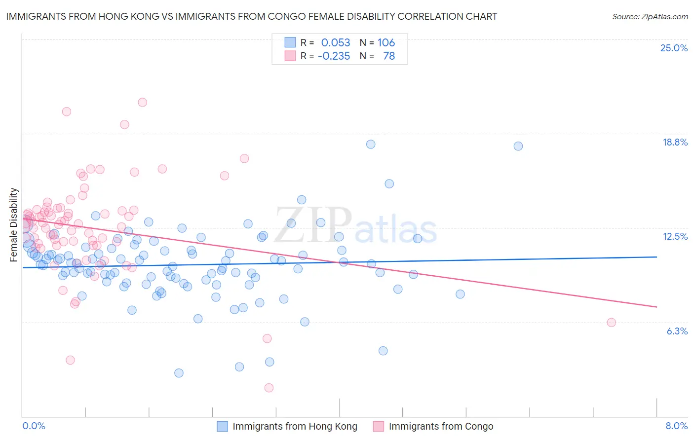 Immigrants from Hong Kong vs Immigrants from Congo Female Disability