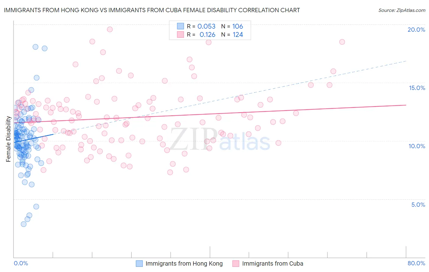 Immigrants from Hong Kong vs Immigrants from Cuba Female Disability