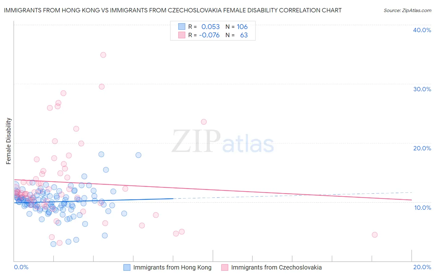 Immigrants from Hong Kong vs Immigrants from Czechoslovakia Female Disability
