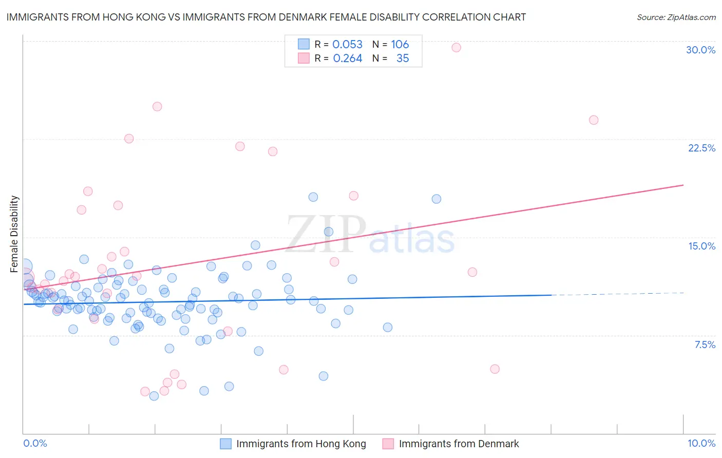 Immigrants from Hong Kong vs Immigrants from Denmark Female Disability