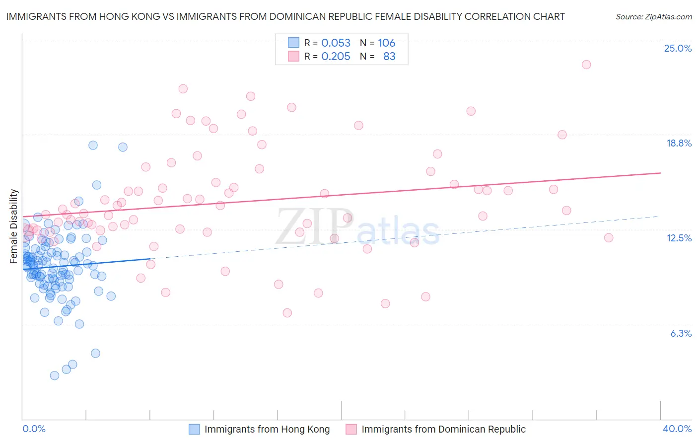 Immigrants from Hong Kong vs Immigrants from Dominican Republic Female Disability