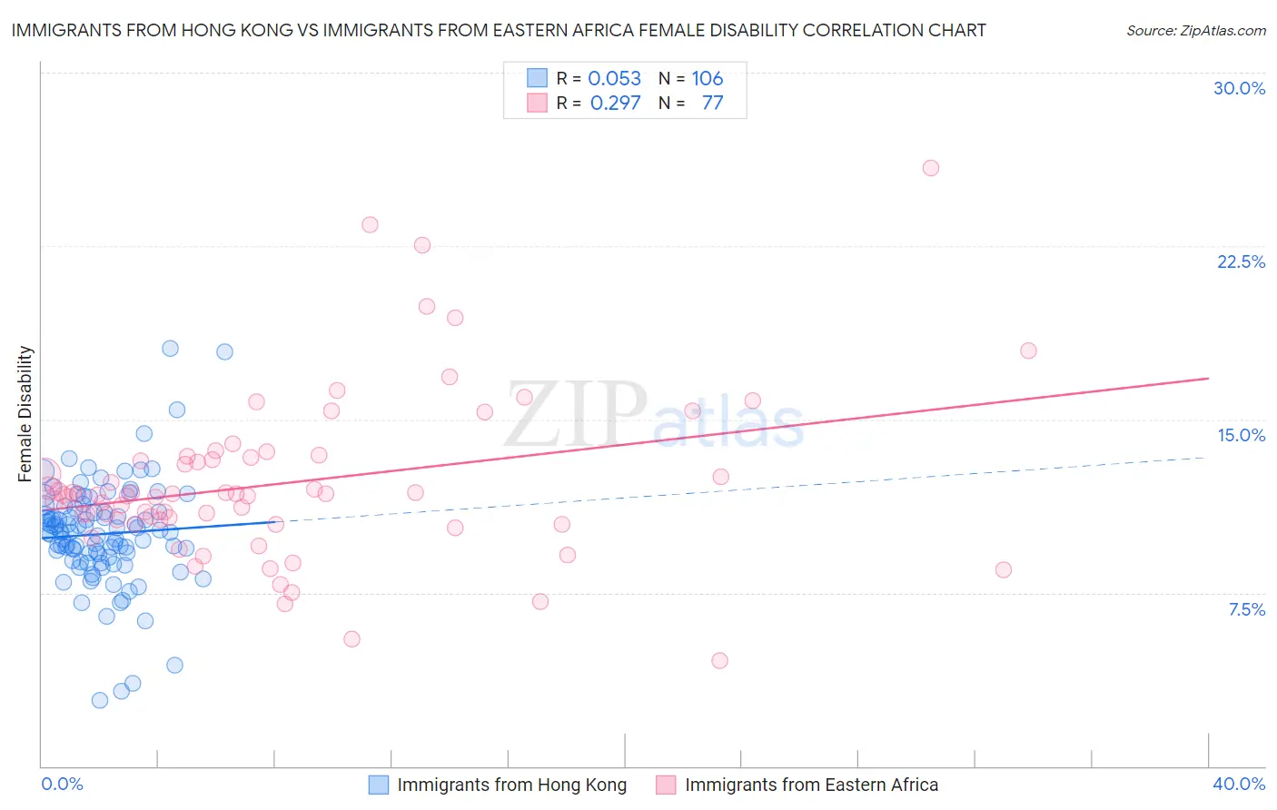 Immigrants from Hong Kong vs Immigrants from Eastern Africa Female Disability