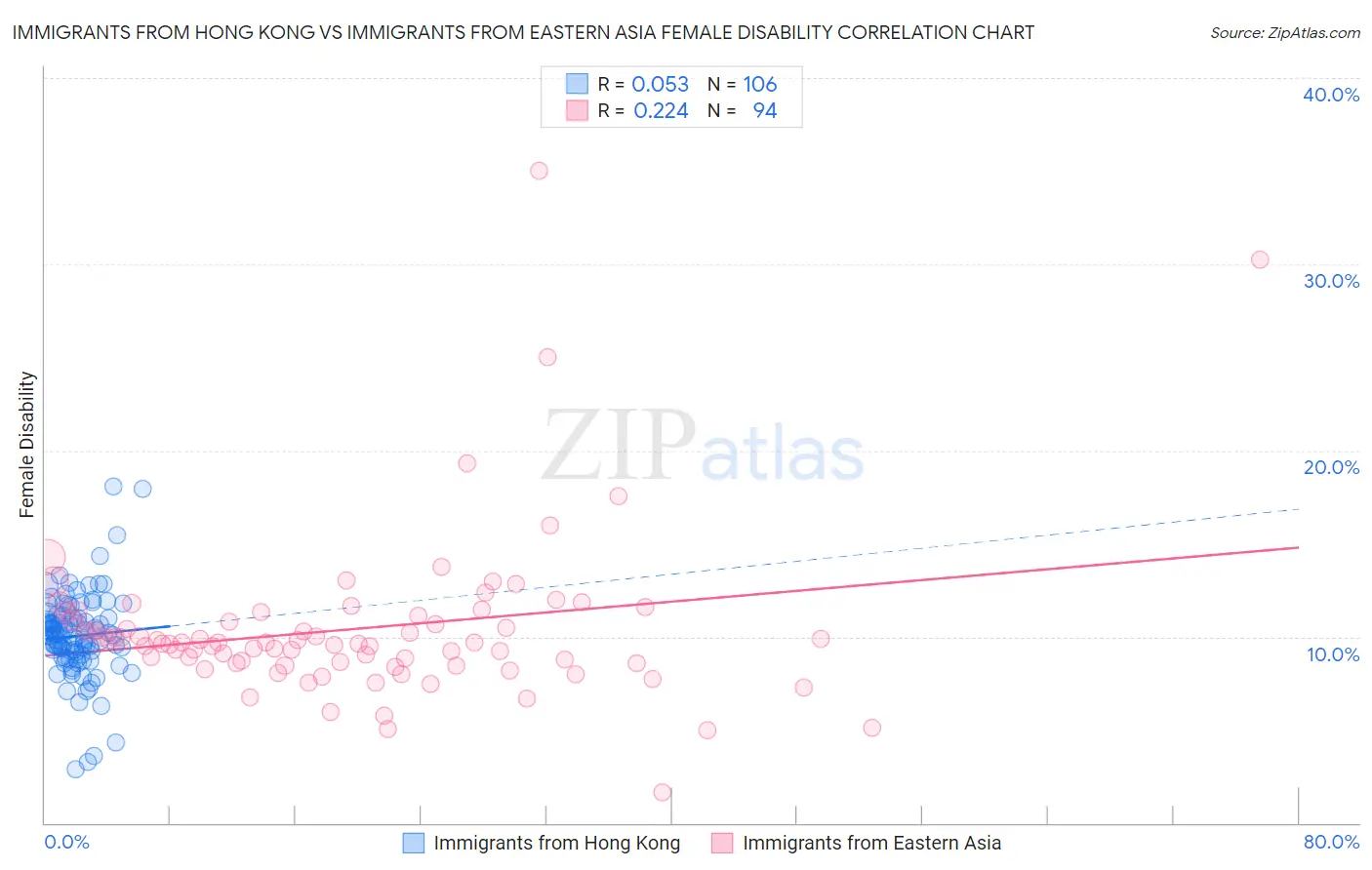 Immigrants from Hong Kong vs Immigrants from Eastern Asia Female Disability